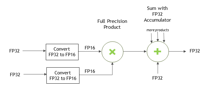 Tensor Operation with FP32 Inputs