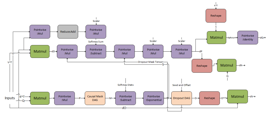 Flash bprop cuDNN Operation Graph