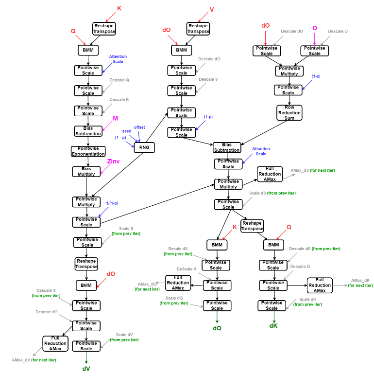 FP8 Fused Attention Backward Pass Operation Graph