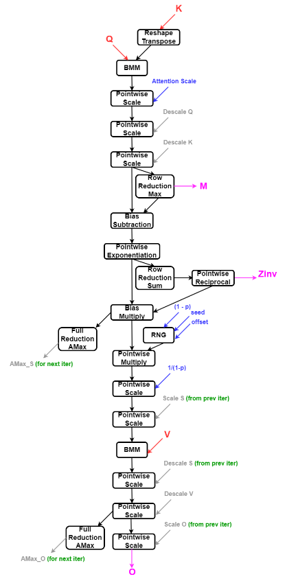 FP8 Fused Attention Forward Pass Operation Graph