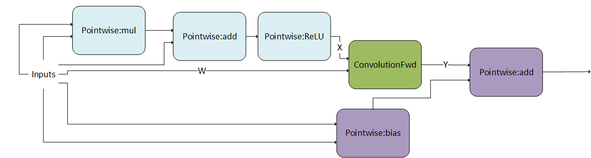 Fusion of Operations Before and After the ``ConvolutionFwd`` operation. In addition, we Observe that the Output of ``ConvolutionFwd`` can Feed Anywhere in g :sub:`2`.