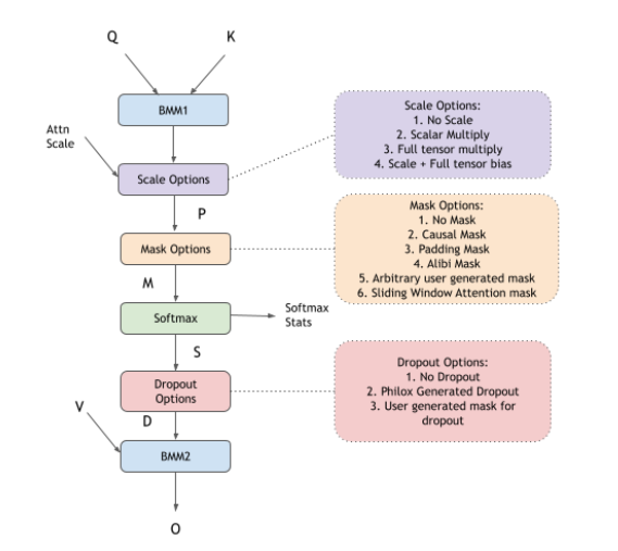 Snapshot of support of Fused Flash Attention ``fprop``