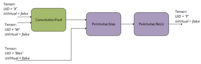 The Operation Graph after Finalization