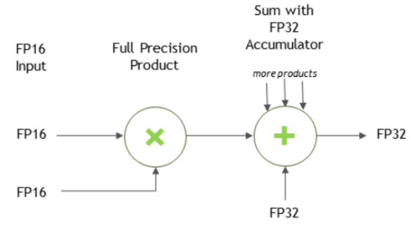 Tensor operation with FP16 inputs. The accumulation is in FP32, which could be the input for other kernel features (for example, activation/bias, beta blending, etc). The final output in this example would be FP16.