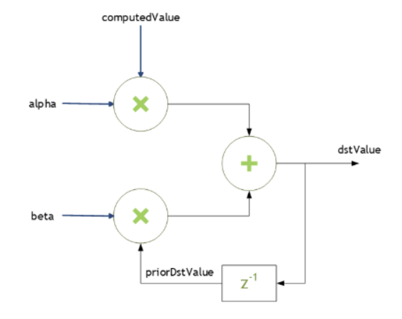 Scaling Parameters for Convolution