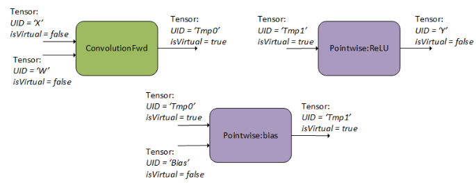 A Set of Operation Descriptors the User Passes to the Operation Graph