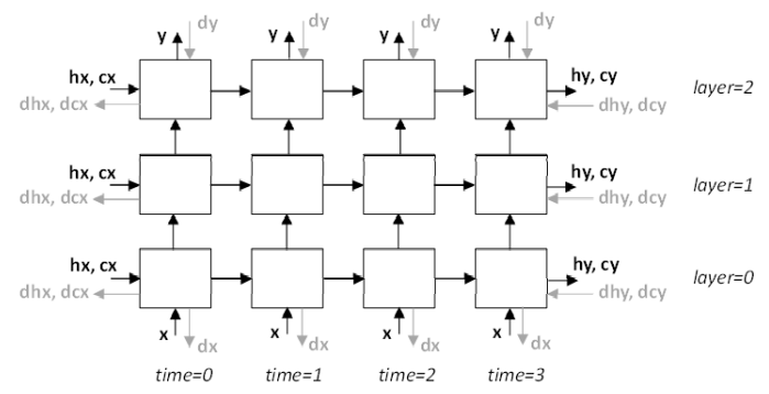 Locations of x, y, hx, cx, hy, cy, dx, dy, dhx, dcx, dhy, and dcy Signals a Multi-Layer RNN Model
