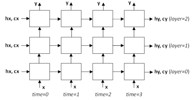 Locations of x, y, hx, cx, hy, and cy signals in the multi-layer RNN model