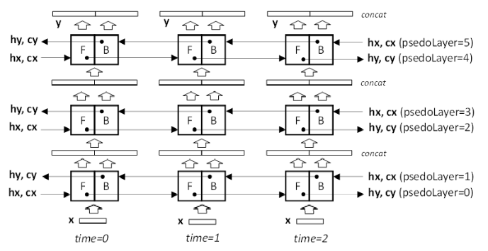 Data flow when the RNN model is bidirectional