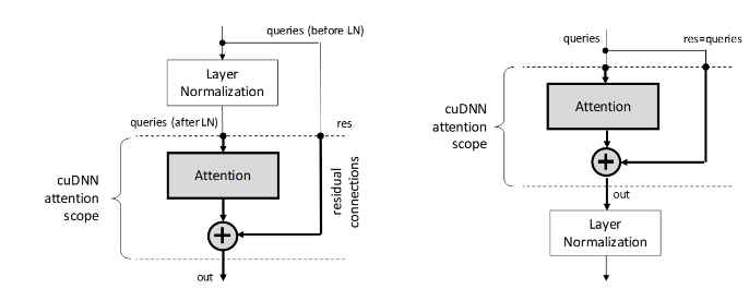 Multihead Attention Block is Tightly Coupled with the Layer Normalization and Residual Connections