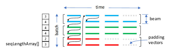 Data Layout Example for cudnnSetSeqDataDescriptor()