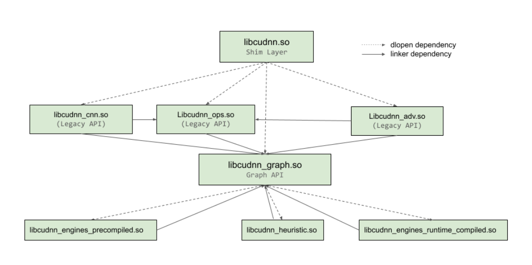 Dynamic Library Dependency Structure of cuDNN on Linux