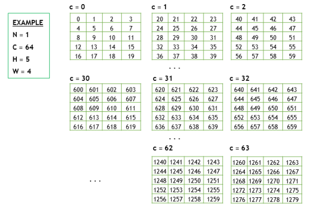 Example with N=1, C=64, H=5, W=4