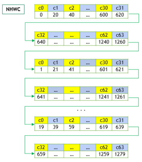 NHWC Memory Layout