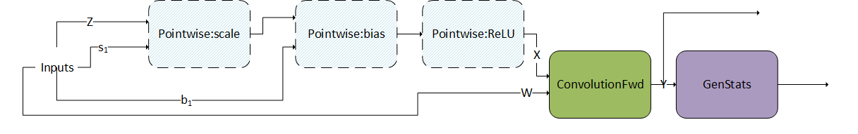 ConvBNfprop, A Pre-Compiled Engine, Fuses ConvolutionFwd and GenStats With Several Pointwise Operations
