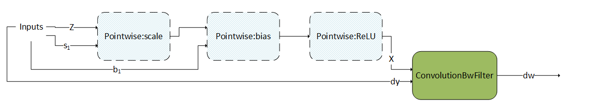 ConvBNwgrad, A Pre-Compiled Engine, Fuses ConvolutionBwdFilter With Several (Optional) Pointwise Operations