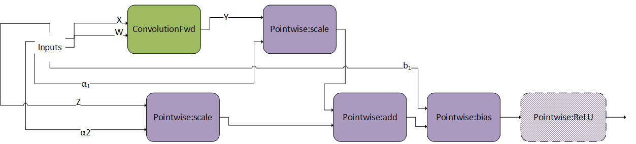 ConvScaleBiasAct, A Pre-Compiled Engine