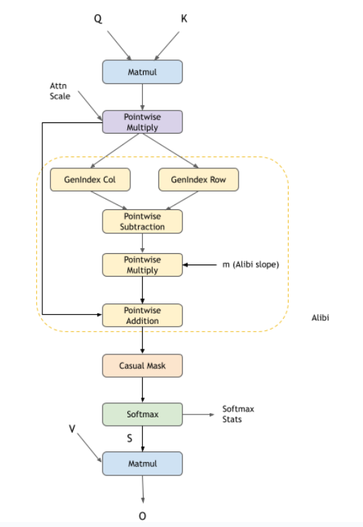 Flash ``fprop`` Alibi Mask Operation Graph