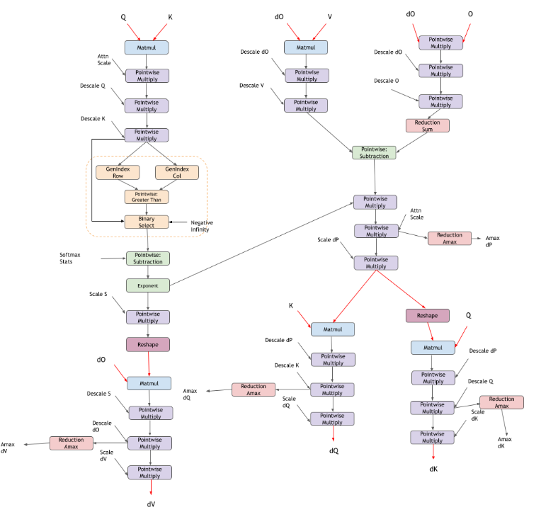 FP8 Flash bprop Operation Graph