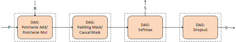 DAGs of cuDNN operations