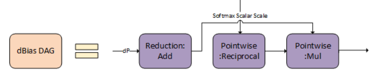 cuDNN Graph Depicting dBias DAG
