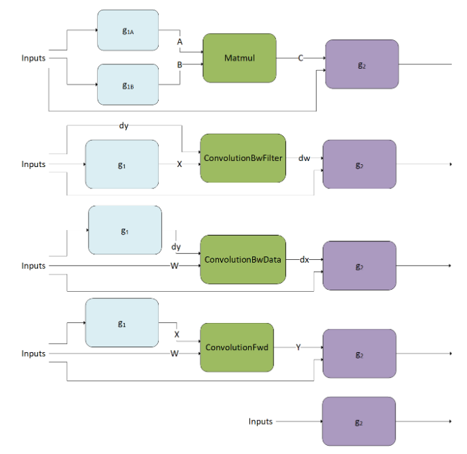 Graphical Representation of the Generic Patterns Supported by the Runtime Fusion Engines