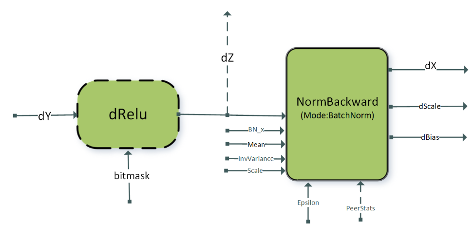 DReluForkDBn cuDNN Operation Graph