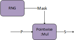 cuDNN graph depicting DAG:Dropout