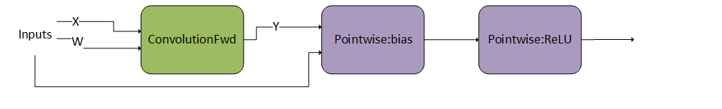 ConvolutionFwd Followed by a DAG with Two Operations