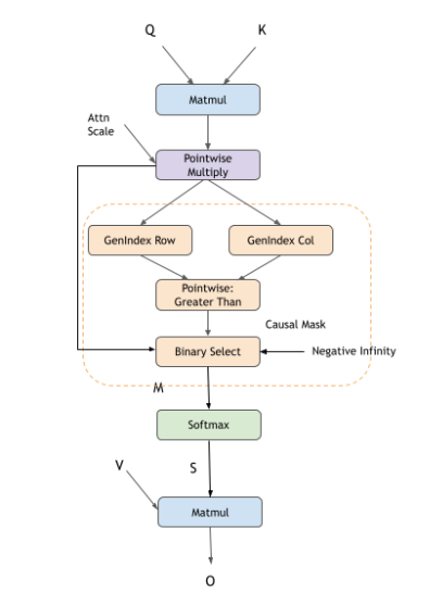 Flash ``fprop`` Causal Mask Operation Graph