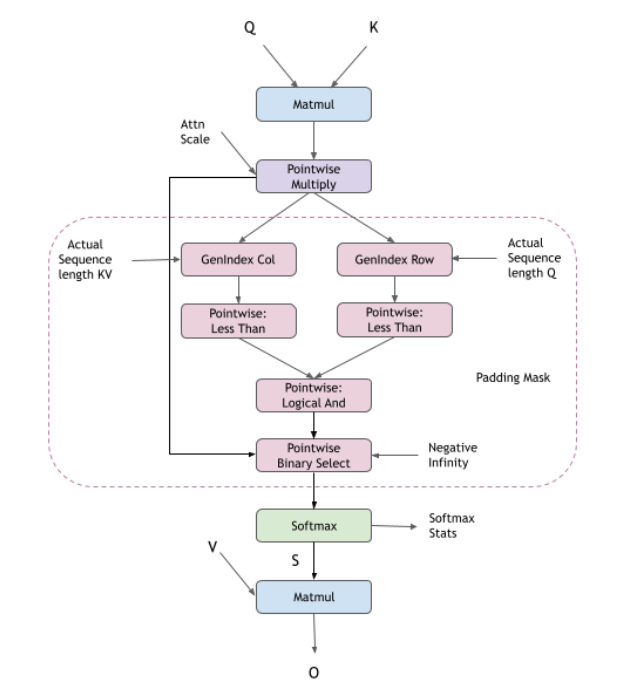 Flash ``fprop`` Padding Mask Operation Graph