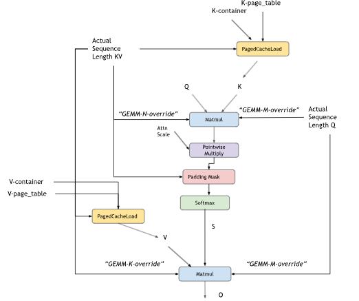 Flash fprop Paged Attention Operation Graph