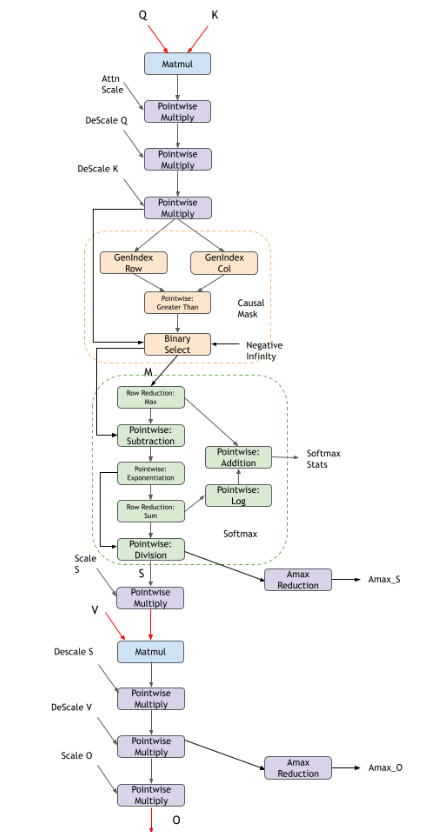 FP8 Flash fprop Operation Graph