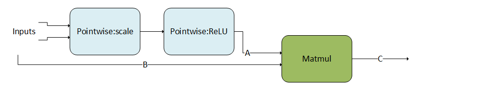 Matmul Preceded by a DAG with Two Operations
