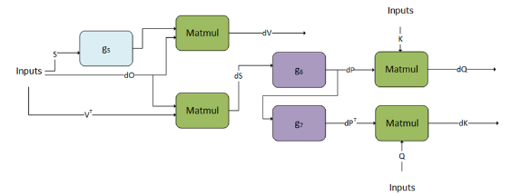 Mha-bprop cuDNN Operation Graph
