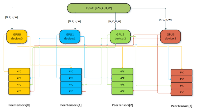 Single Node Multi-GPU Batch Norm