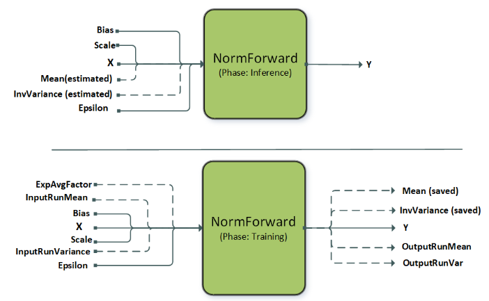 NormalizationForward Engine