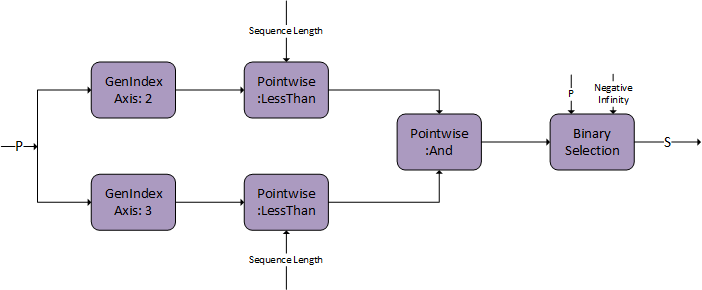 cuDNN graph depicting DAG:Padding Mask