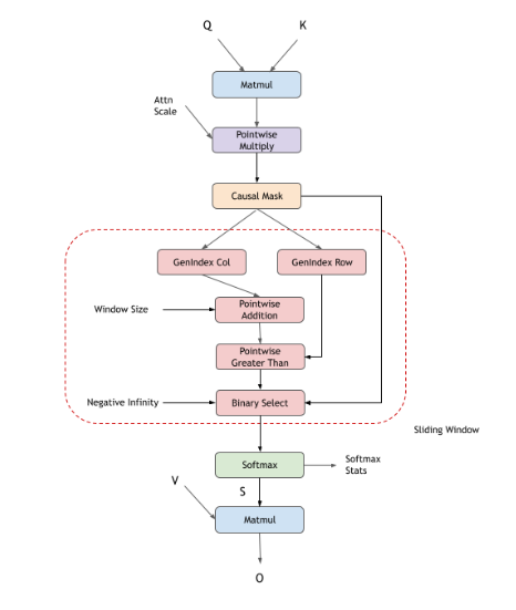 Flash ``fprop`` Sliding Window Mask Operation Graph