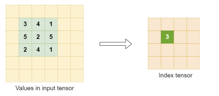 Values in the Index Tensors