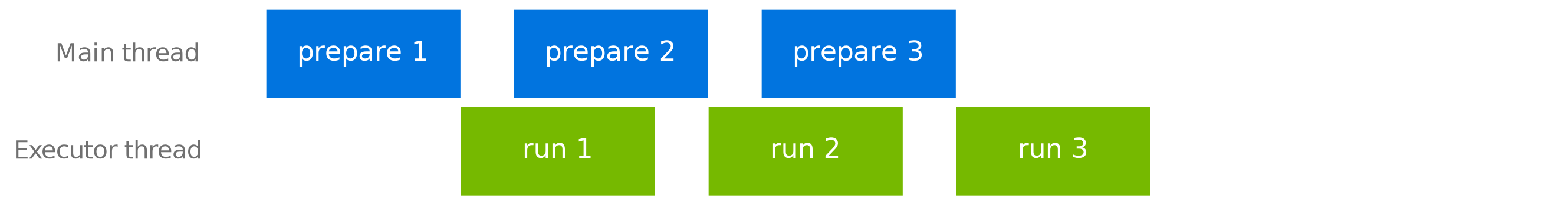 digraph async_timeline {
layout=neato;
bgcolor="transparent";
dpi=300;

node [shape=box, style="filled", fontname="NVIDIA Sans, sans-serif",
      fontsize=11, penwidth=0, fontcolor="white",
      fixedsize=true, width=1.1, height=0.5];

lbl_c  [label=<<table border="0" cellborder="0" cellspacing="0" cellpadding="0"><tr><td width="76" align="right"><font point-size="10" color="#707070">Main thread</font></td></tr></table>>,
        shape=plaintext, fillcolor=transparent, pos="-0.9,0.55!"];
lbl_e  [label=<<table border="0" cellborder="0" cellspacing="0" cellpadding="0"><tr><td width="76" align="right"><font point-size="10" color="#707070">Executor thread</font></td></tr></table>>,
        shape=plaintext, fillcolor=transparent, pos="-0.9,0!"];

// Pads bbox width to match the sync timeline so max-width scaling is
// identical and node sizes stay consistent between the two figures.
spacer [shape=point, style=invis, fixedsize=true, width=0.01, height=0.01, pos="7.3,0!"];

p1 [label="prepare 1", fillcolor="#0174DF", pos="0.55,0.55!"];
p2 [label="prepare 2", fillcolor="#0174DF", pos="1.95,0.55!"];
p3 [label="prepare 3", fillcolor="#0174DF", pos="3.35,0.55!"];

r1 [label="run 1",     fillcolor="#76B900", pos="1.65,0!"];
r2 [label="run 2",     fillcolor="#76B900", pos="3.05,0!"];
r3 [label="run 3",     fillcolor="#76B900", pos="4.45,0!"];
}