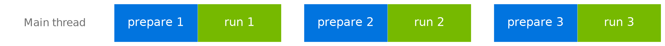 digraph sync_timeline {
layout=neato;
bgcolor="transparent";
dpi=300;

node [shape=box, style="filled", fontname="NVIDIA Sans, sans-serif",
      fontsize=11, penwidth=0, fontcolor="white",
      fixedsize=true, width=1.1, height=0.5];

lbl_c  [label=<<table border="0" cellborder="0" cellspacing="0" cellpadding="0"><tr><td width="76" align="right"><font point-size="10" color="#707070">Main thread</font></td></tr></table>>,
        shape=plaintext, fillcolor=transparent, pos="-0.9,0!"];

p1 [label="prepare 1", fillcolor="#0174DF", pos="0.55,0!"];
r1 [label="run 1",     fillcolor="#76B900", pos="1.65,0!"];
p2 [label="prepare 2", fillcolor="#0174DF", pos="3.05,0!"];
r2 [label="run 2",     fillcolor="#76B900", pos="4.15,0!"];
p3 [label="prepare 3", fillcolor="#0174DF", pos="5.55,0!"];
r3 [label="run 3",     fillcolor="#76B900", pos="6.65,0!"];
}