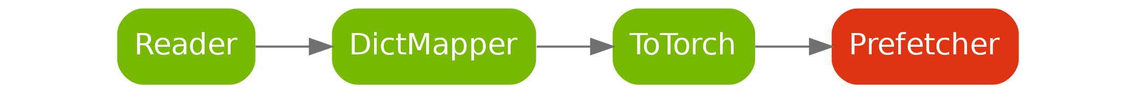 digraph simple_pipeline {
rankdir=LR;
bgcolor="transparent";
margin="0.71, 0";
dpi=300;
node [shape=box, style="filled,rounded", fontname="NVIDIA Sans, sans-serif",
        fontsize=14, penwidth=0];
edge [color="#707070"];

Reader      [fillcolor="#76B900", fontcolor="white", label="Reader"];
DictMapper  [fillcolor="#76B900", fontcolor="white", label="DictMapper"];
ToTorch     [fillcolor="#76B900", fontcolor="white", label="ToTorch"];
Prefetcher  [fillcolor="#DE3412", fontcolor="white", label="Prefetcher"];

Reader -> DictMapper -> ToTorch -> Prefetcher;
}