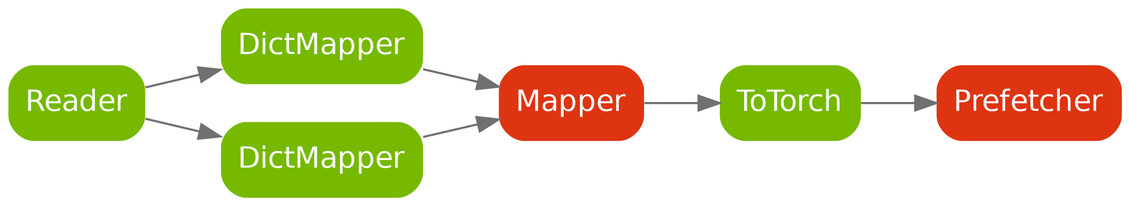 digraph complex_pipeline {
rankdir=LR;
bgcolor="transparent";
dpi=300;
node [shape=box, style="filled,rounded", fontname="NVIDIA Sans, sans-serif",
        fontsize=14, penwidth=0, fontcolor="white"];
edge [color="#707070"];

Reader       [fillcolor="#76B900", label="Reader"];
DictMapper1  [fillcolor="#76B900", label="DictMapper"];
DictMapper2  [fillcolor="#76B900", label="DictMapper"];
Mapper       [fillcolor="#DE3412", label="Mapper"];
ToTorch      [fillcolor="#76B900", label="ToTorch"];
Prefetcher   [fillcolor="#DE3412", label="Prefetcher"];

Reader -> DictMapper1 -> Mapper;
Reader -> DictMapper2 -> Mapper;
Mapper -> ToTorch -> Prefetcher;
}