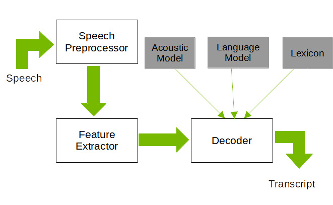 Architecture of an Automatic Speech RecognitionSystem