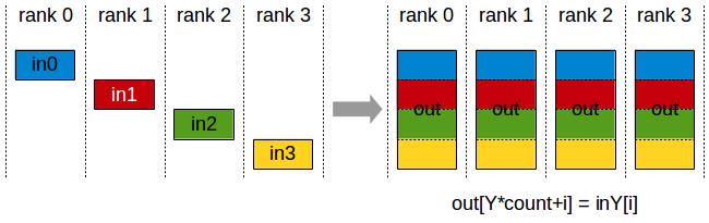 Collective Operations — NCCL 2.19.3 documentation