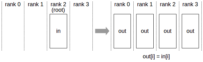 Collective Operations — NCCL 2.19.3 documentation