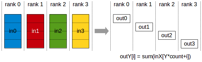 Collective Operations — NCCL 2.19.3 documentation