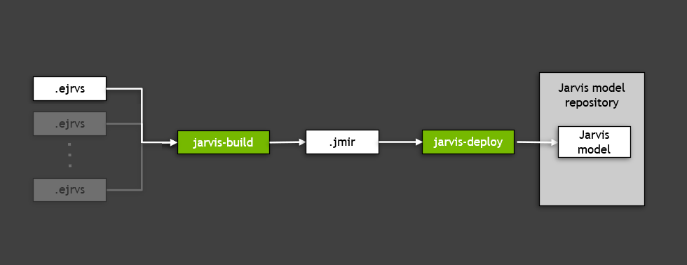 Jarvis ServiceMaker workflow
