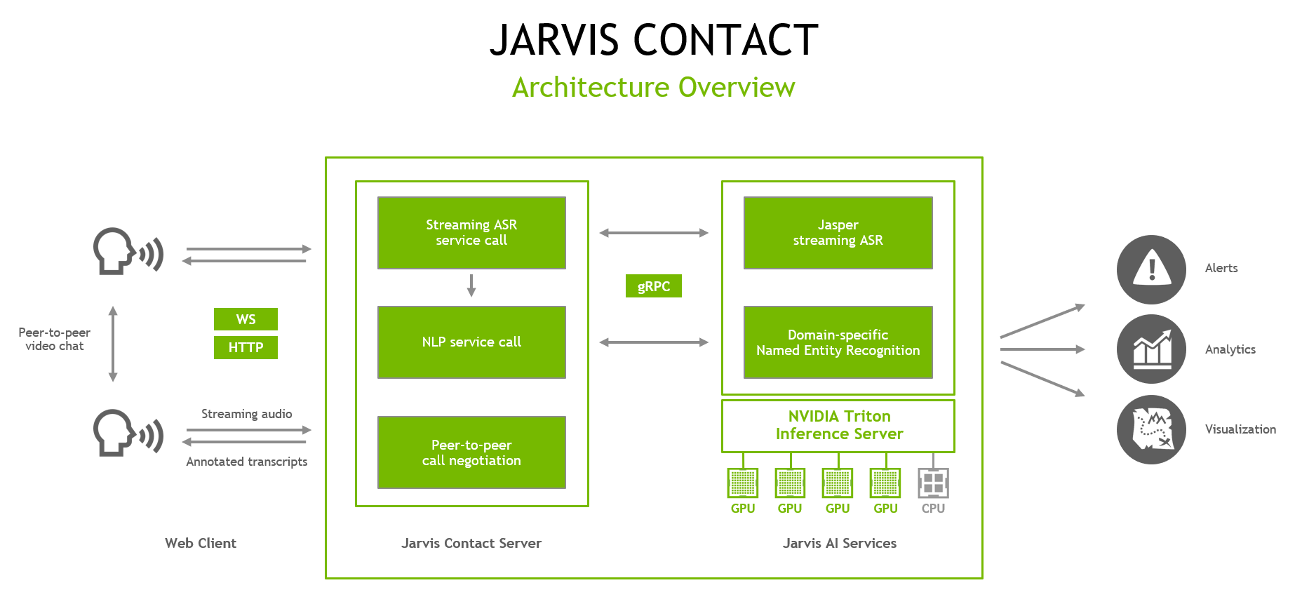 Jarvis call center video conference architecture